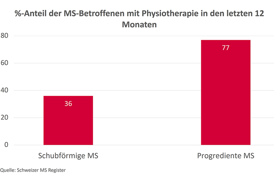 Spezialinfoline Physiotherapie am 8. September 2020  Schweiz. MS