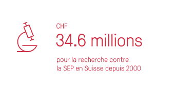 CHF 34.6 millions pour la recherche contre le SEP Suisse depuis 2000