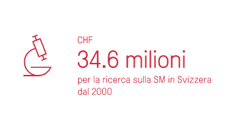 34-6 milioni par la ricerca sulla SM in Svizzera dal 2000