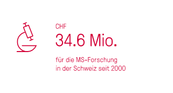 34.6 Mio. CHF für die Forschung in der Schweiz sein 2000