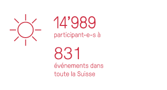 14989 participant-e-s-à 831 événtements dans toute la Suisse