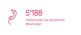 5.188 telefonische und persönliche Beratung